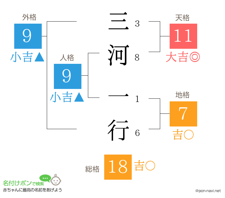 三河 一行さんの姓名判断結果