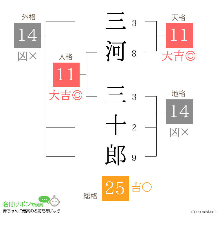 三河 三十郎さんの姓名判断結果