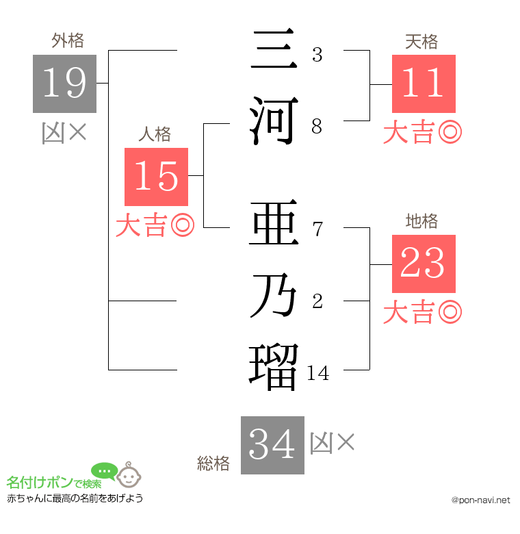 三河 亜乃瑠さんの姓名判断結果