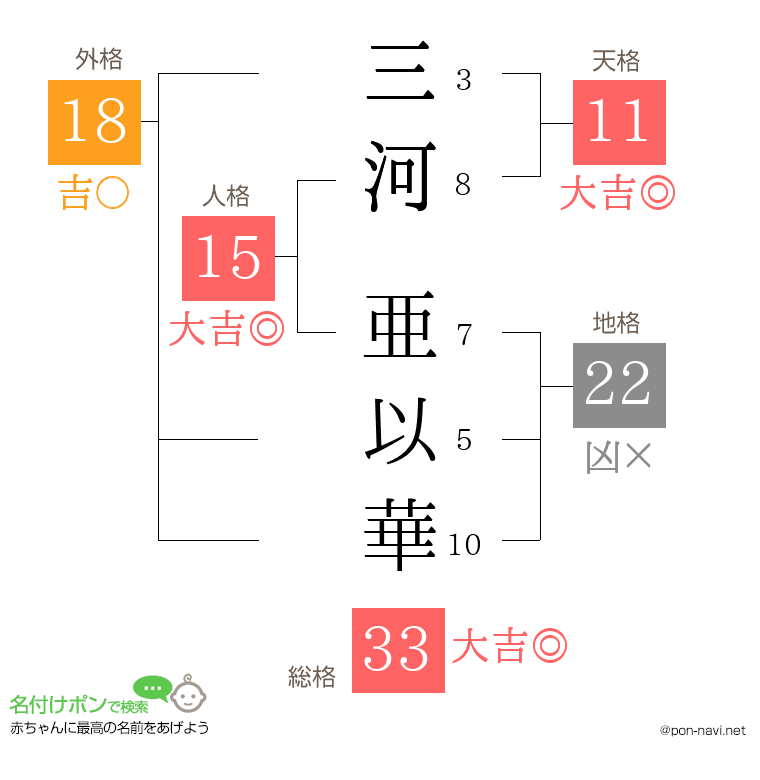 三河 亜以華さんの姓名判断結果