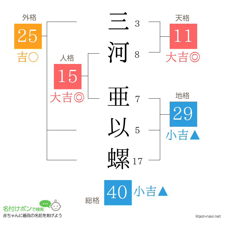 三河 亜以螺さんの姓名判断結果