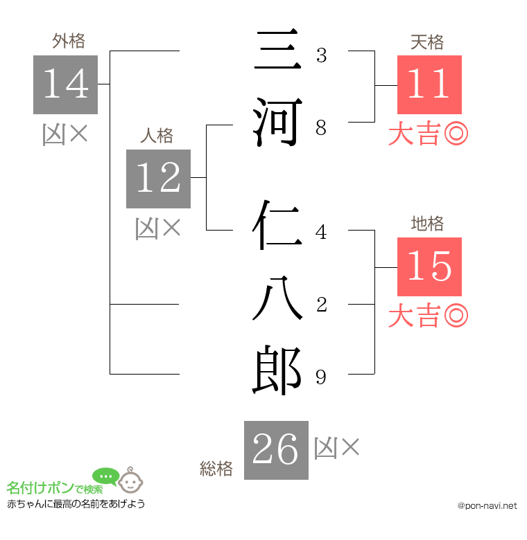 三河 仁八郎さんの姓名判断結果