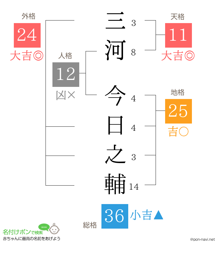 三河 今日之輔さんの姓名判断結果