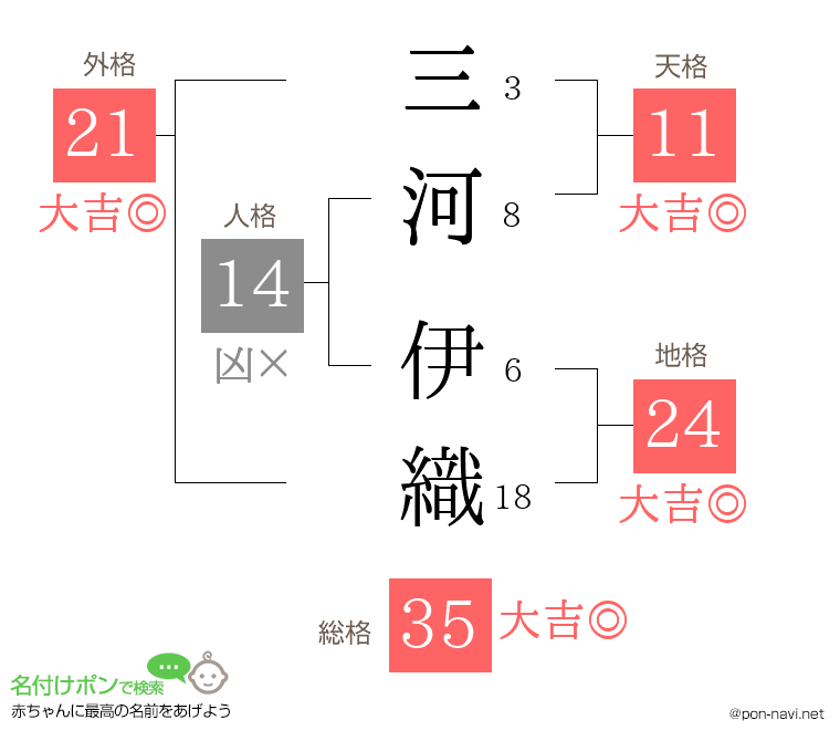 三河 伊織さんの姓名判断結果