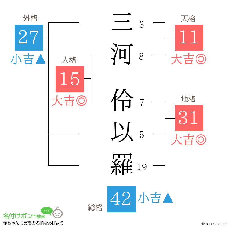 三河 伶以羅さんの姓名判断結果