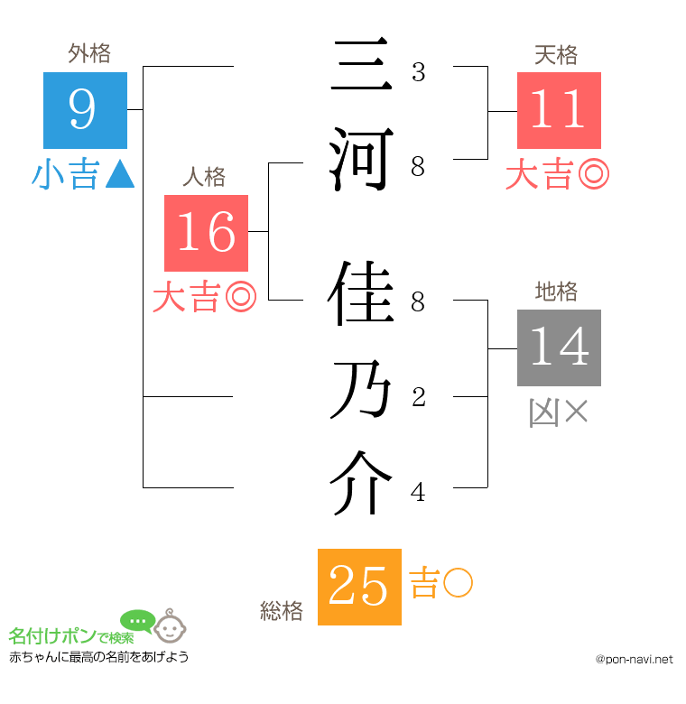 三河 佳乃介さんの姓名判断結果