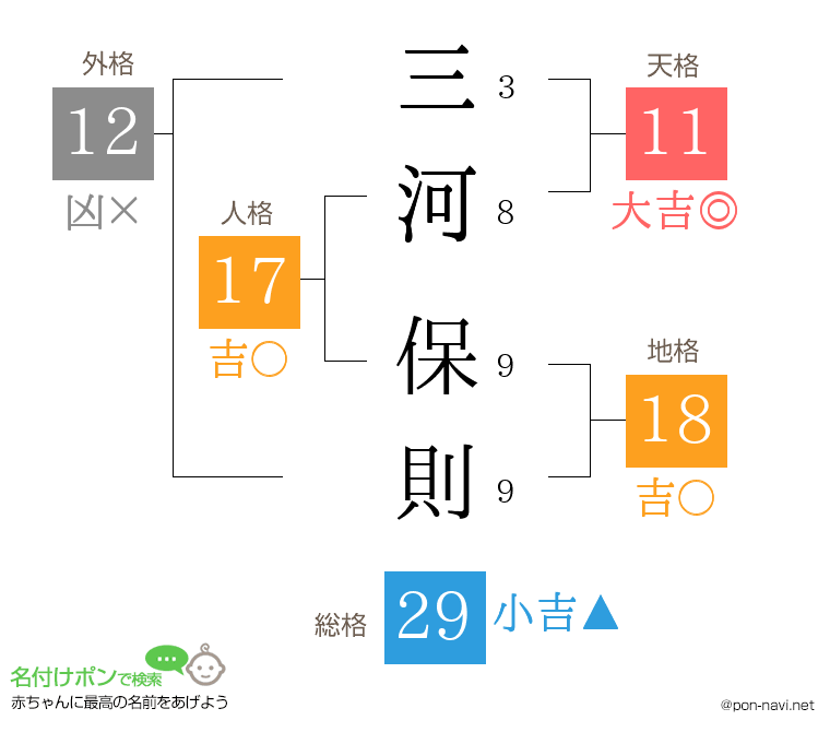 三河 保則さんの姓名判断結果