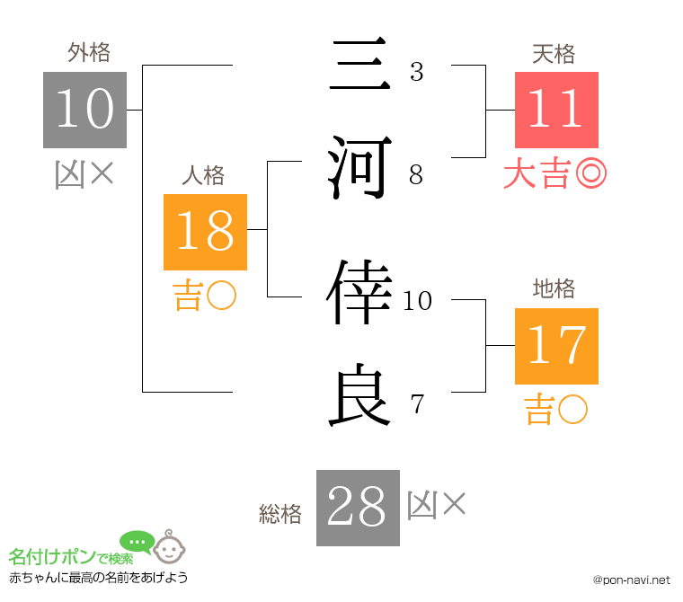 三河 倖良さんの姓名判断結果