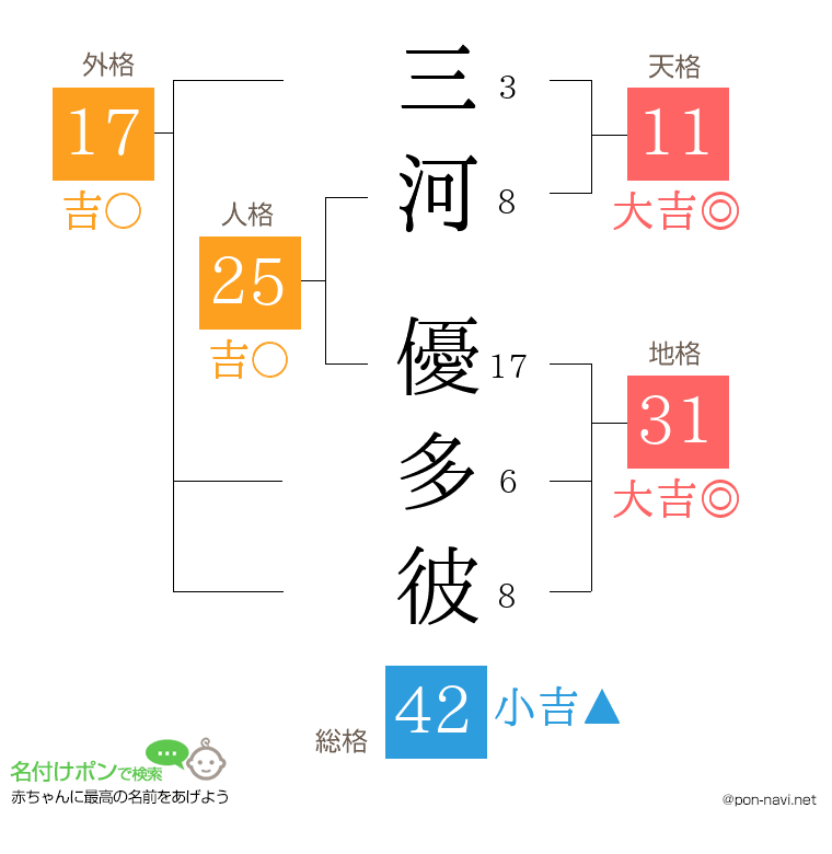 三河 優多彼さんの姓名判断結果