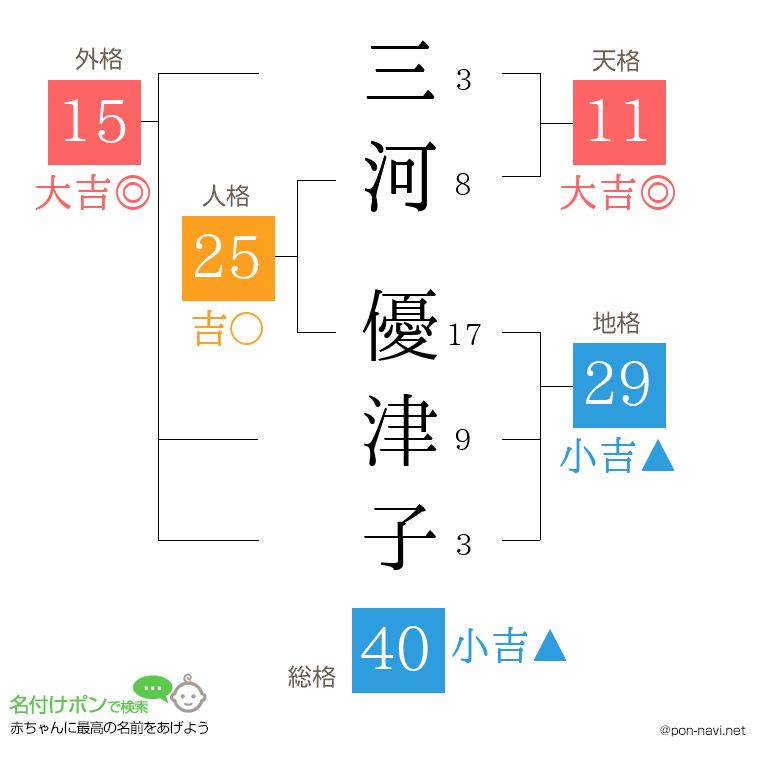 三河 優津子さんの姓名判断結果