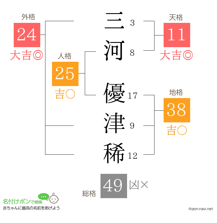 三河 優津稀さんの姓名判断結果