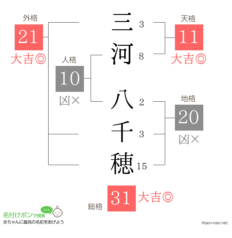 三河 八千穂さんの姓名判断結果