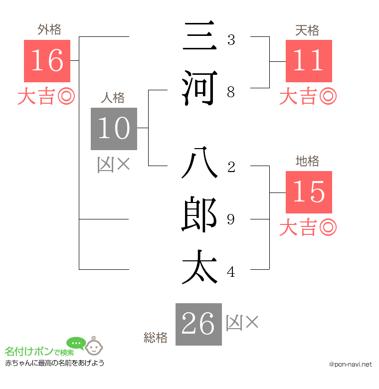 三河 八郎太さんの姓名判断結果