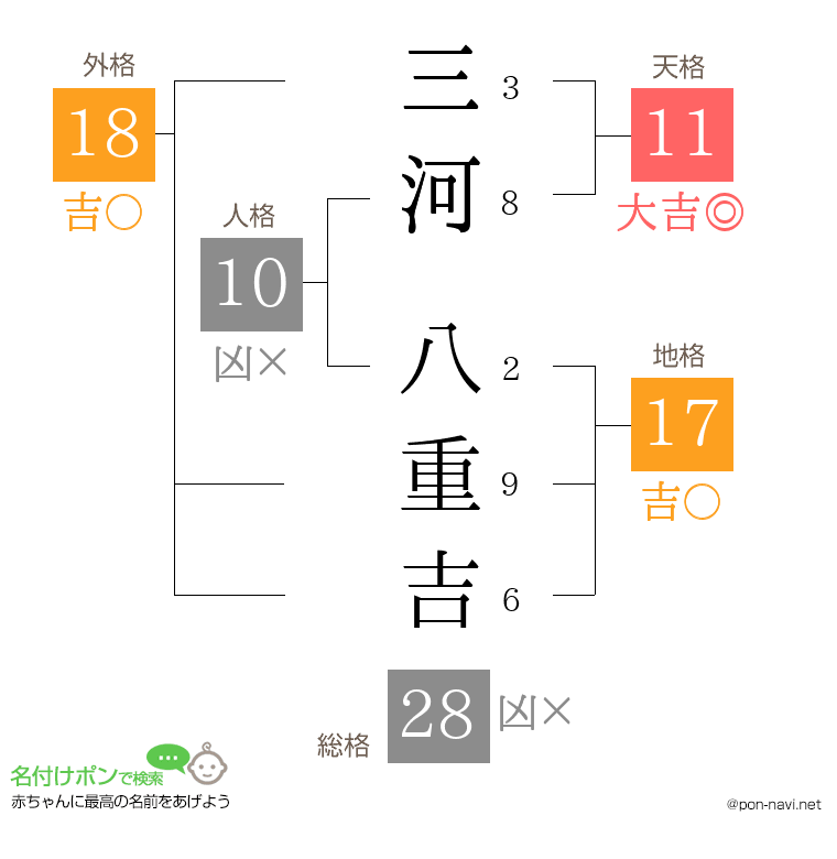 三河 八重吉さんの姓名判断結果