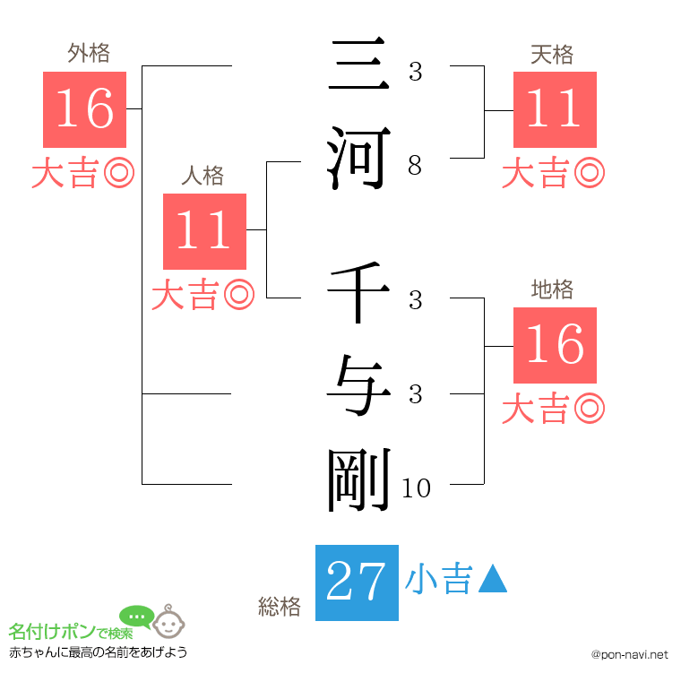 三河 千与剛さんの姓名判断結果