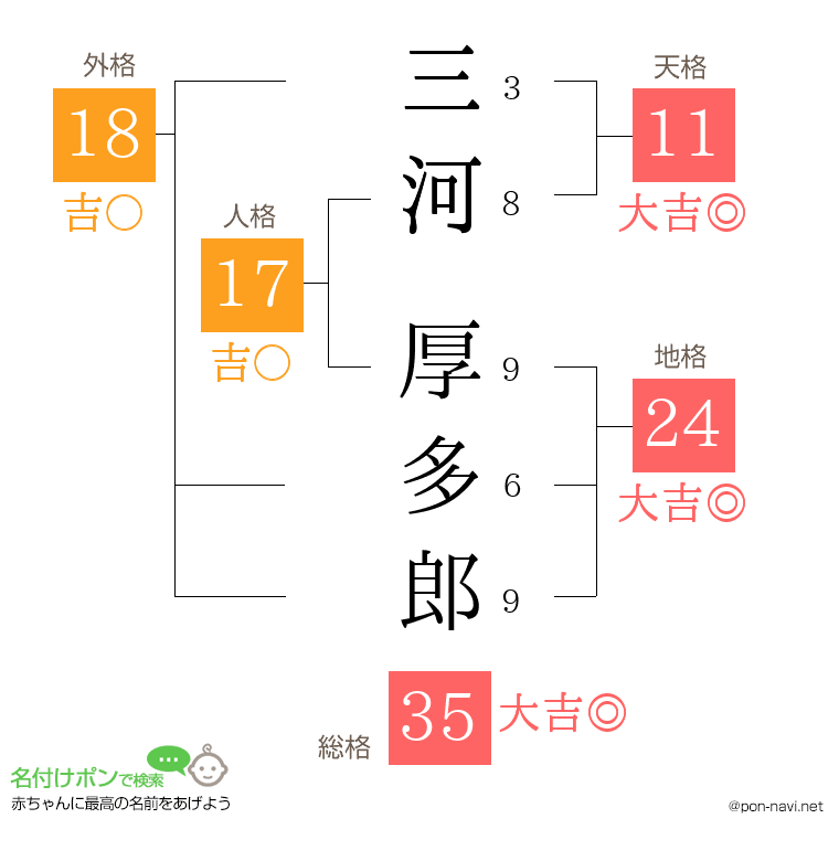 三河 厚多郎さんの姓名判断結果