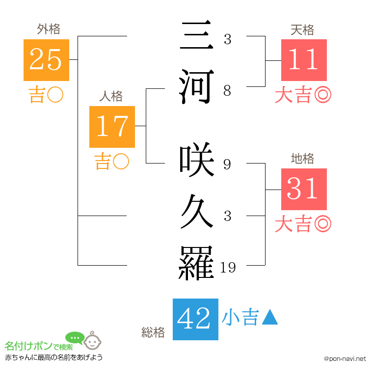 三河 咲久羅さんの姓名判断結果