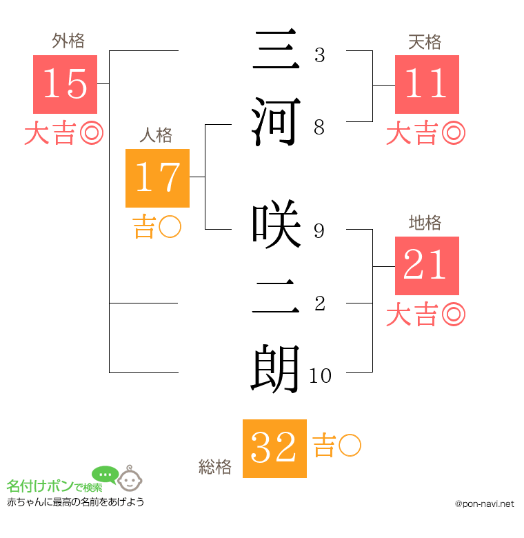 三河 咲二朗さんの姓名判断結果