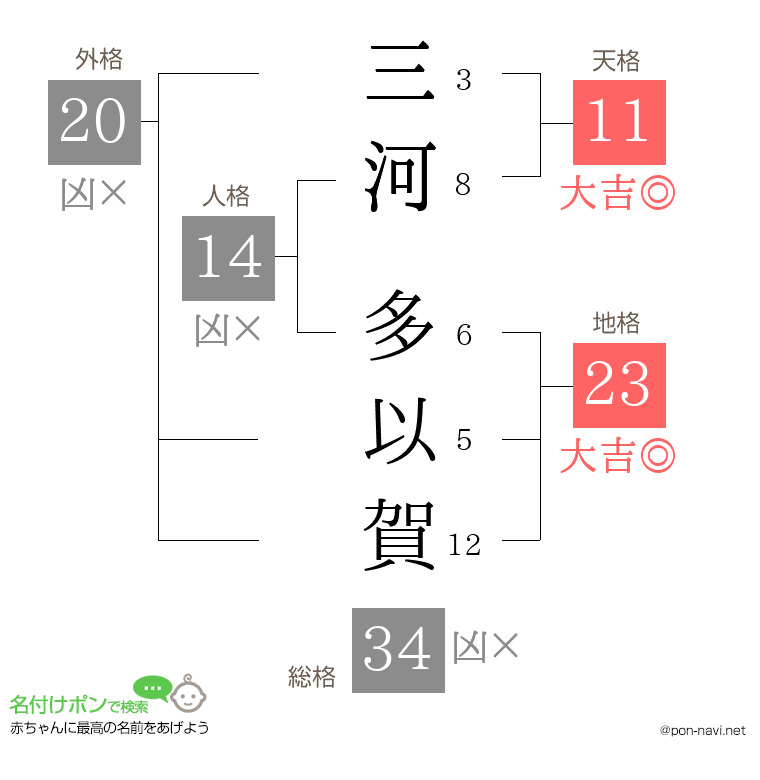 三河 多以賀さんの姓名判断結果