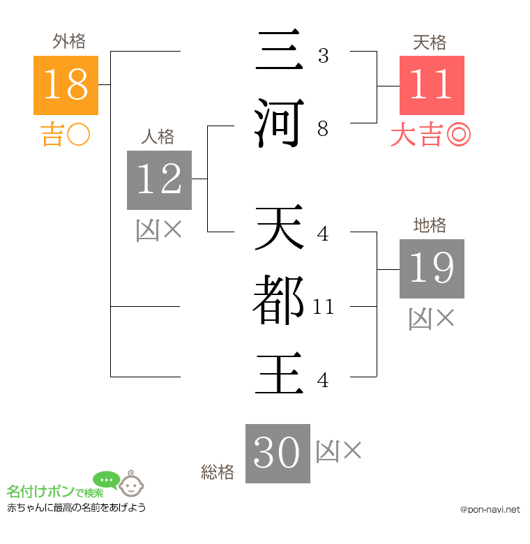 三河 天都王さんの姓名判断結果