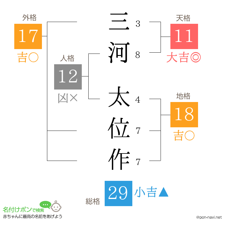 三河 太位作さんの姓名判断結果