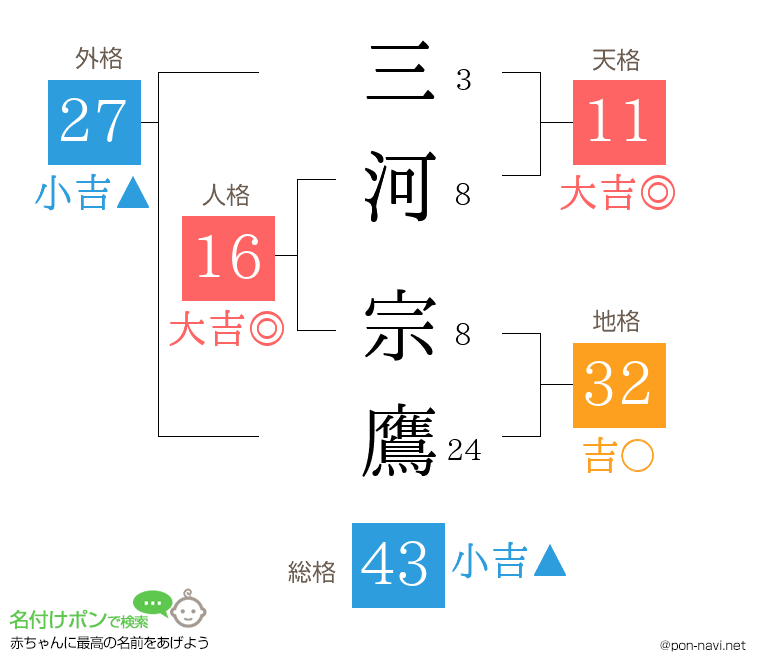 三河 宗鷹さんの姓名判断結果