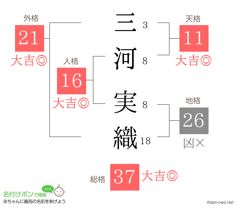 三河 実織さんの姓名判断結果
