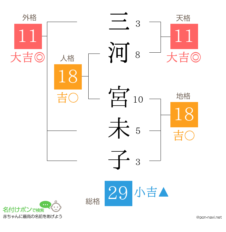 三河 宮未子さんの姓名判断結果