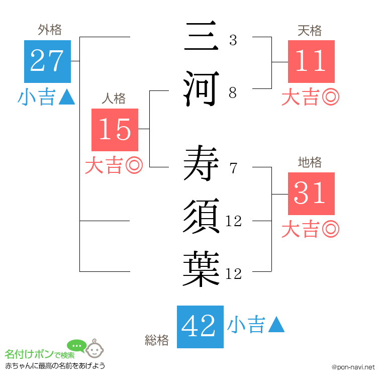 三河 寿須葉さんの姓名判断結果