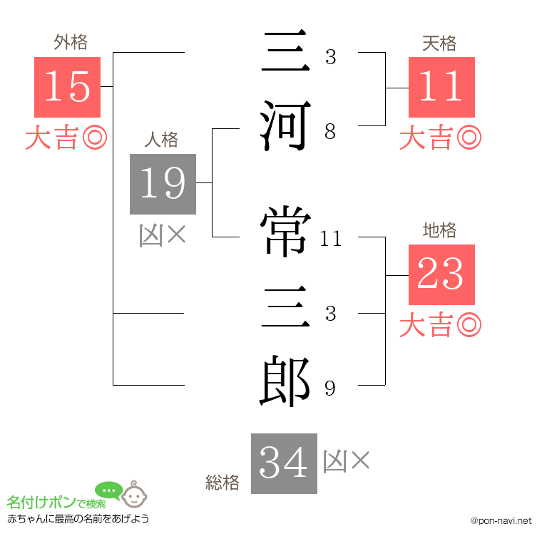 三河 常三郎さんの姓名判断結果