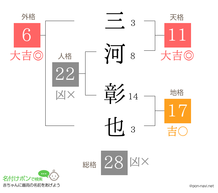 三河 彰也さんの姓名判断結果