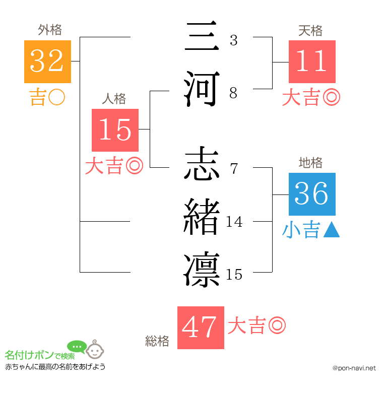 三河 志緒凛さんの姓名判断結果