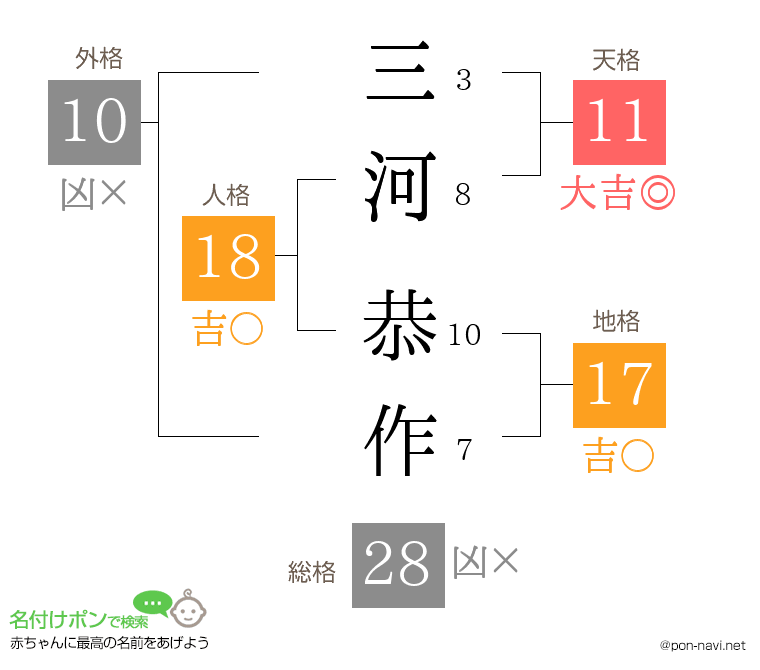 三河 恭作さんの姓名判断結果