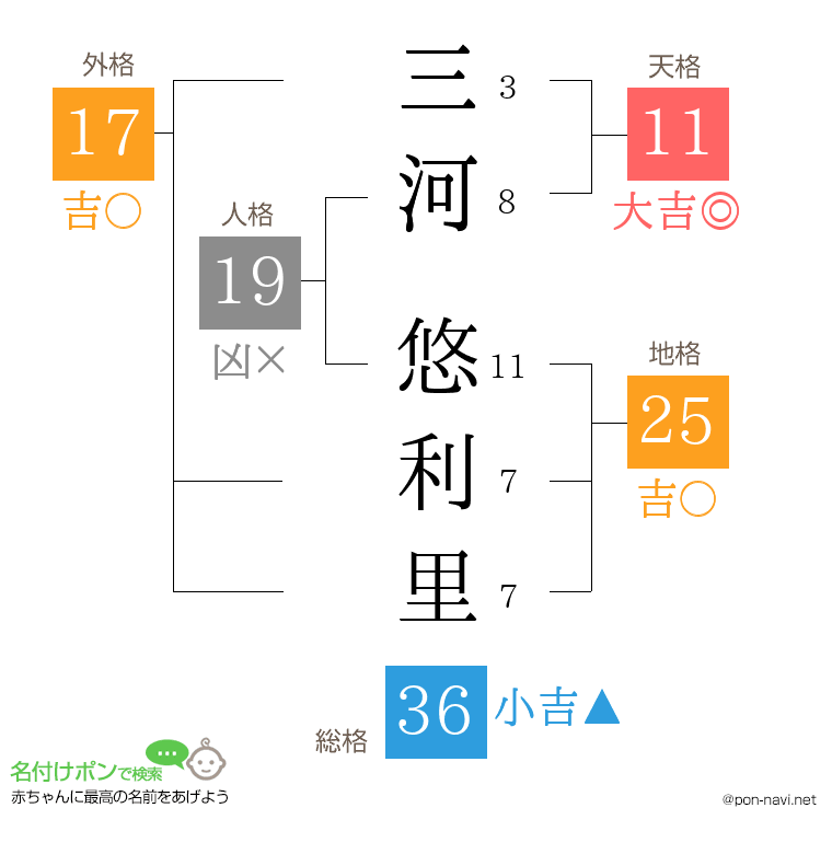 三河 悠利里さんの姓名判断結果