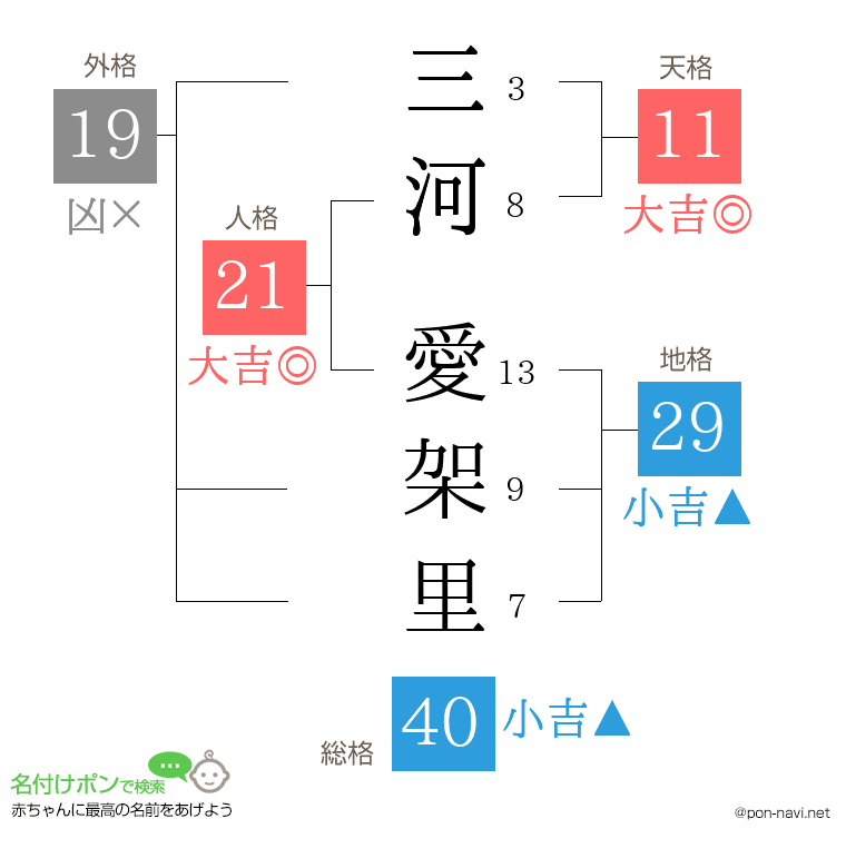 三河 愛架里さんの姓名判断結果