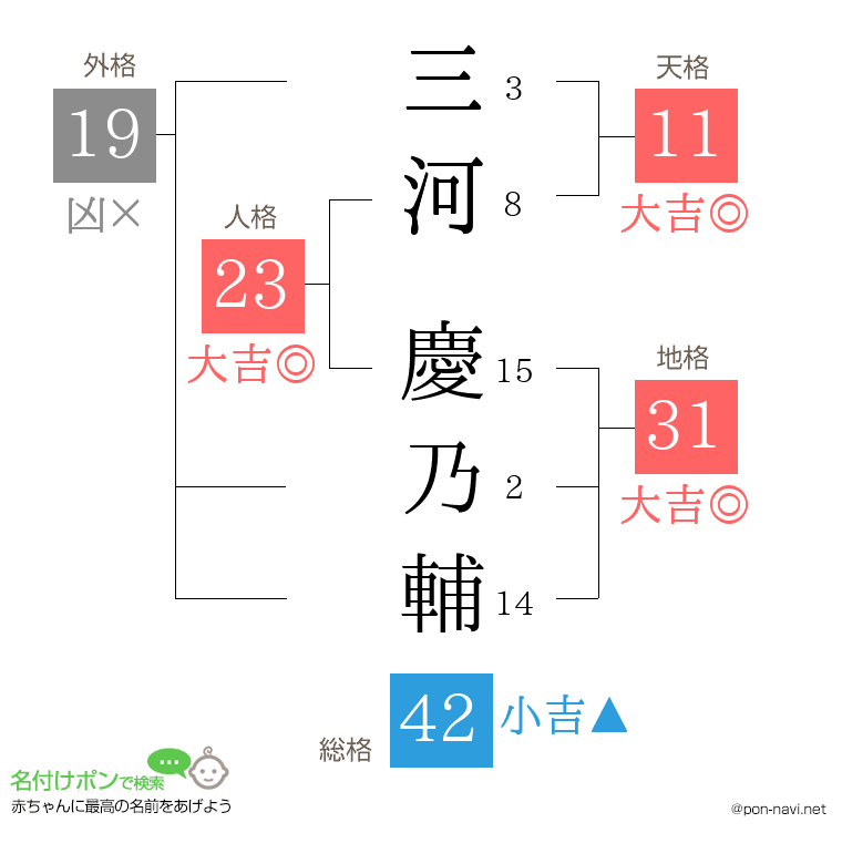 三河 慶乃輔さんの姓名判断結果
