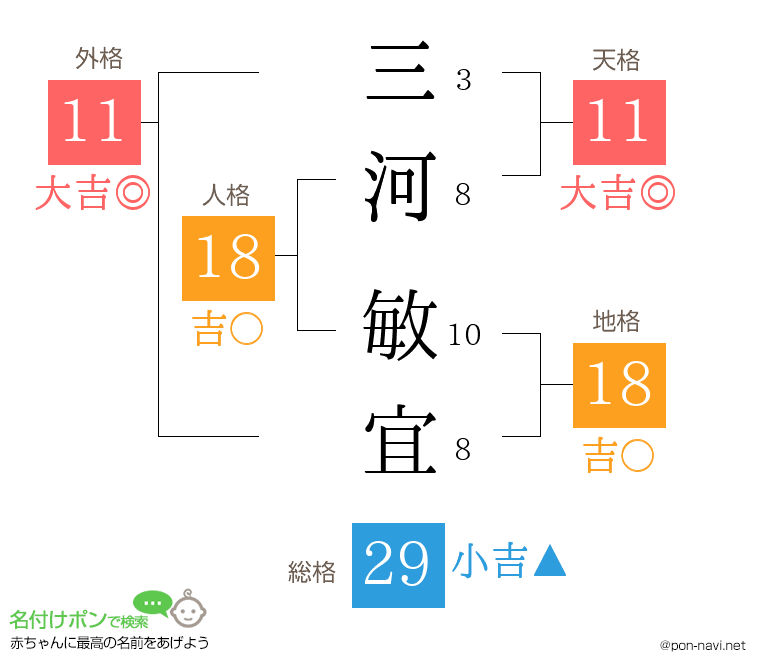 三河 敏宜さんの姓名判断結果