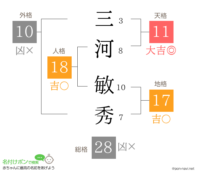 三河 敏秀さんの姓名判断結果