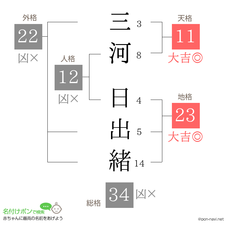 三河 日出緒さんの姓名判断結果