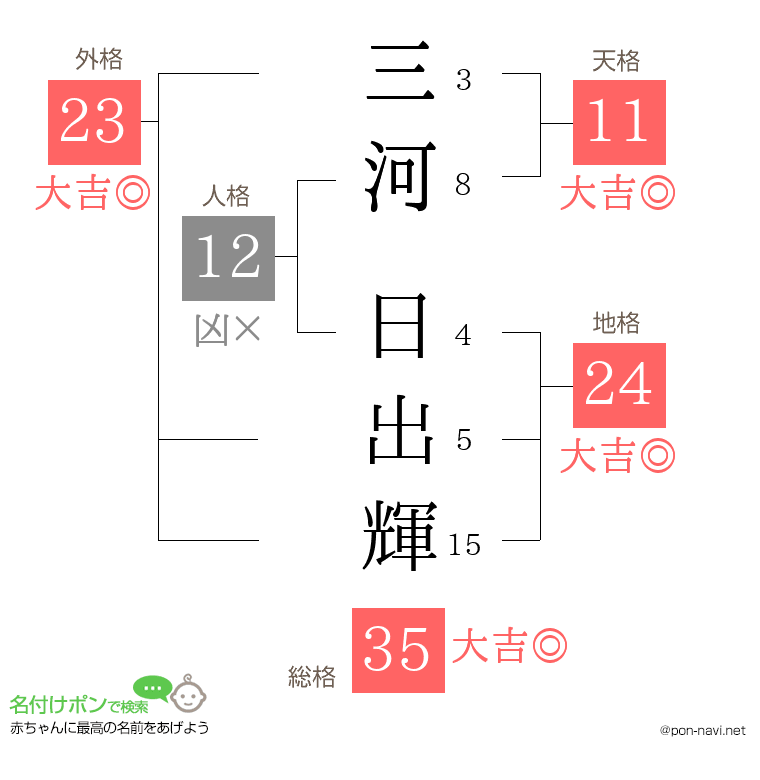 三河 日出輝さんの姓名判断結果