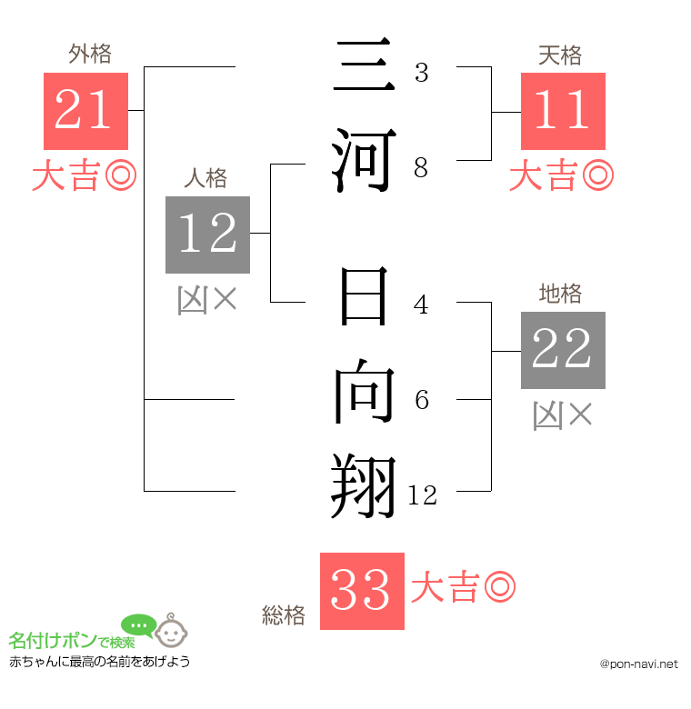 三河 日向翔さんの姓名判断結果