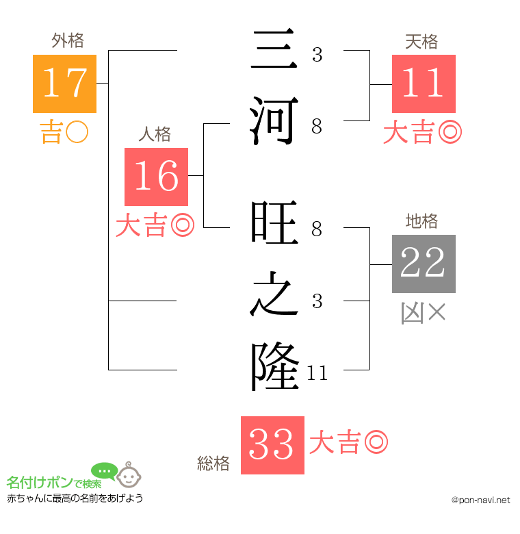 三河 旺之隆さんの姓名判断結果