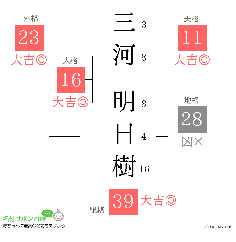 三河 明日樹さんの姓名判断結果