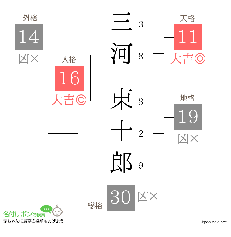 三河 東十郎さんの姓名判断結果