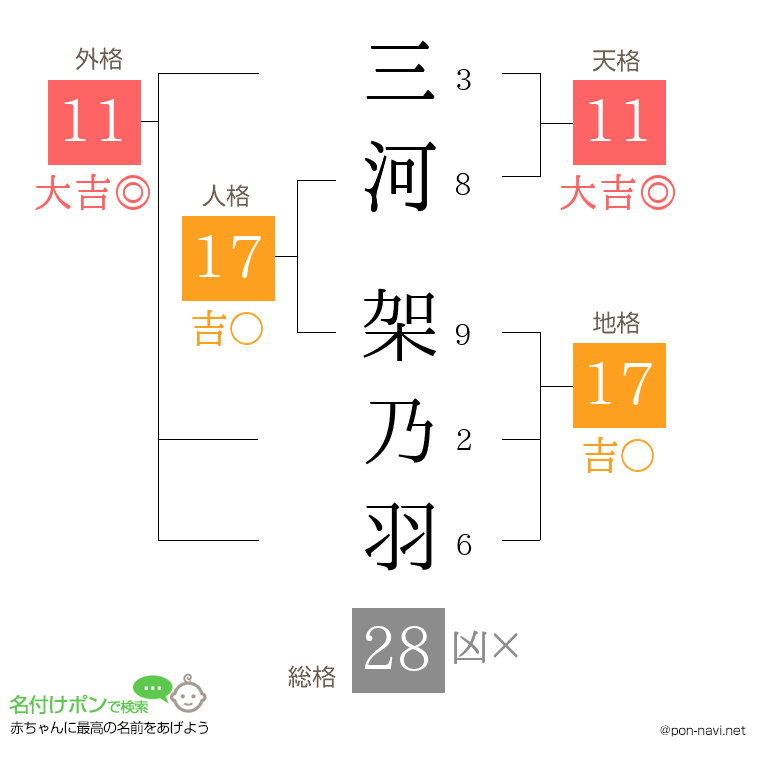 三河 架乃羽さんの姓名判断結果