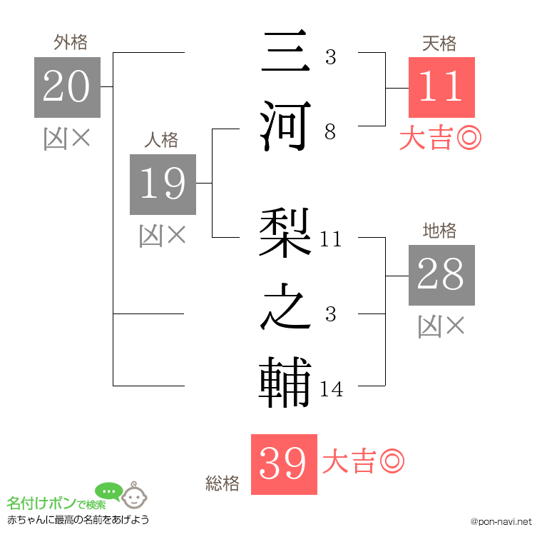 三河 梨之輔さんの姓名判断結果