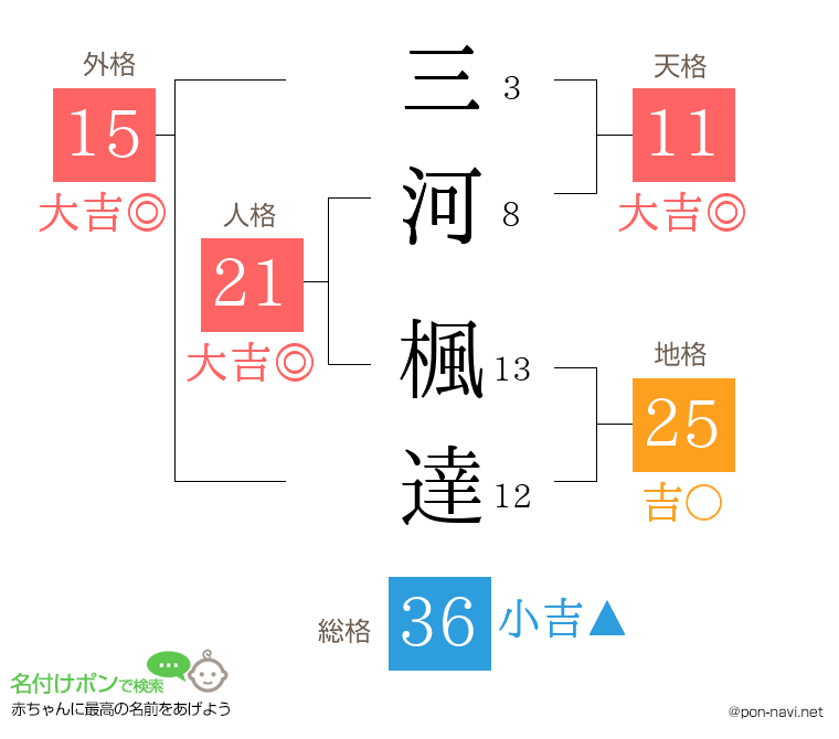 三河 楓達さんの姓名判断結果