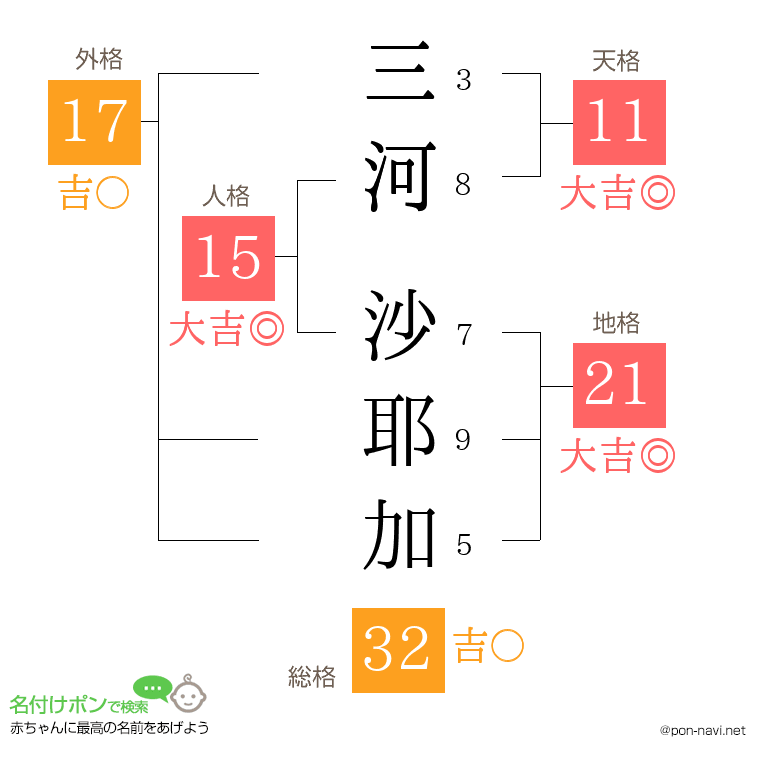 三河 沙耶加さんの姓名判断結果
