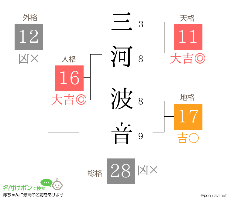 三河 波音さんの姓名判断結果