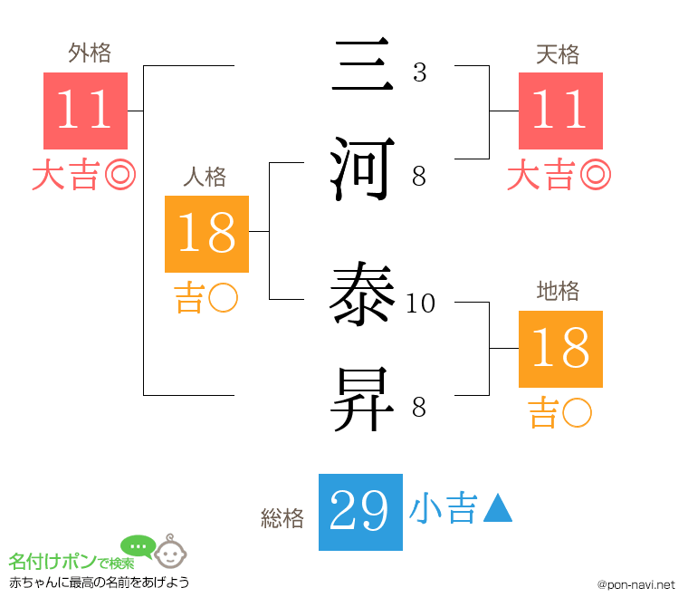 三河 泰昇さんの姓名判断結果